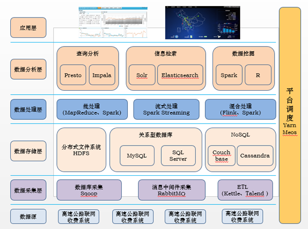 基于大数据技术的全国高速公路通行数据 动态监测平台建设_大数据技术     _02