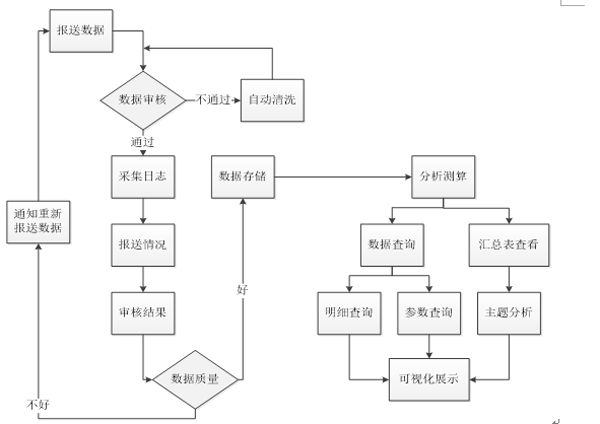 基于大数据技术的全国高速公路通行数据 动态监测平台建设_大数据技术     