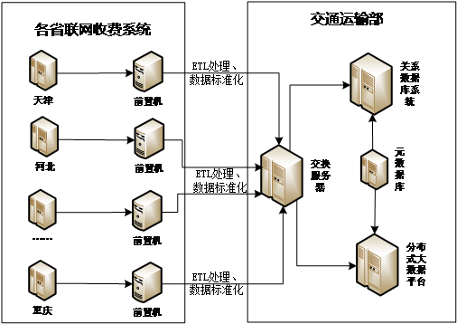 基于大数据技术的全国高速公路通行数据 动态监测平台建设_大数据技术     _03