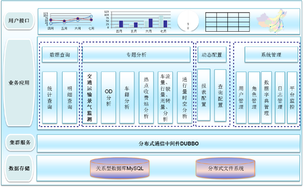 基于大数据技术的全国高速公路通行数据 动态监测平台建设_大数据技术     _04