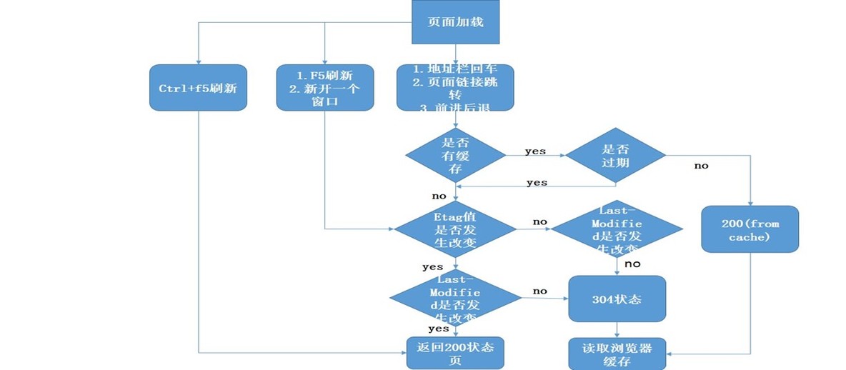 实现基于Keepalived+Haproxy+Varnish+LNMP企业级架构_varnish