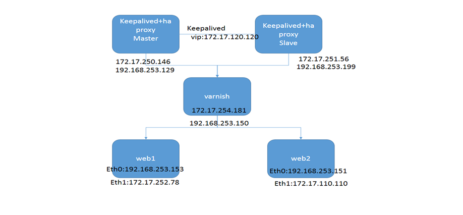 实现基于Keepalived+Haproxy+Varnish+LNMP企业级架构_varnish_02