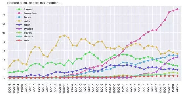 Keras vs PyTorch：谁是第一深度学习框架？_深度学习