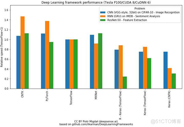 Keras vs PyTorch：谁是第一深度学习框架？_深度学习_03