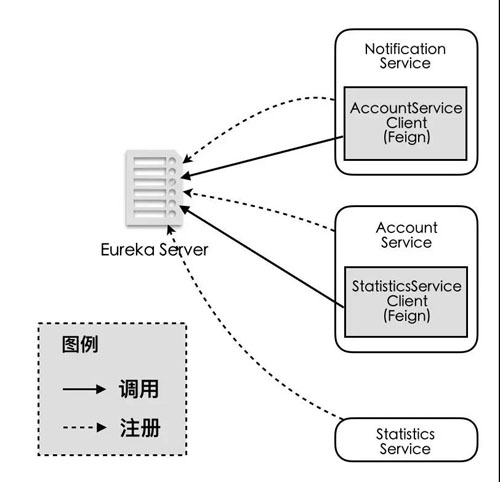 如何使用Spring Cloud构建微服务架构？