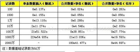 数据库插入或者更新大批量数据的性能优化_数据库_04