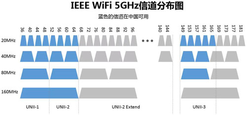 中国5G信道分布图