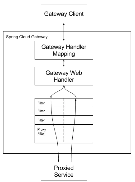 Spring Cloud 终于按捺不住推出了自己的服务网关 Gateway