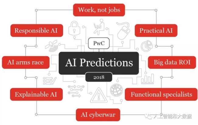 回看2018年人工智能预测，有哪些成为现实？