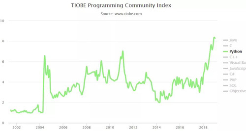 2019 编程语言排行_2019年1月编程语言排行榜 Python 年度编程语言