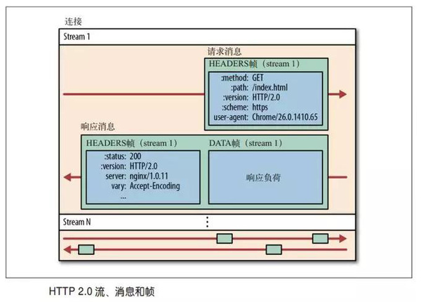 温故知新，HTTP/2