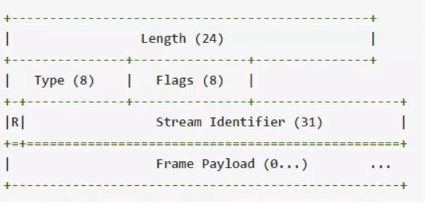 温故知新，HTTP/2