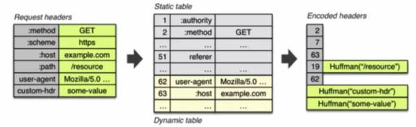 温故知新，HTTP/2