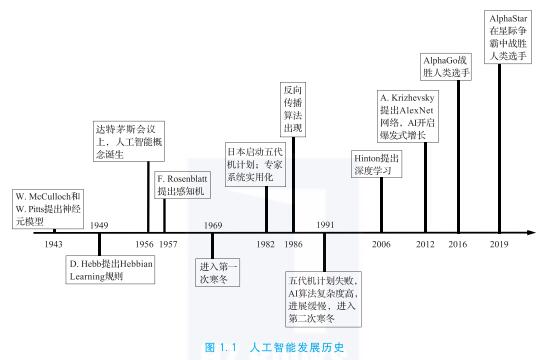 1.2 人工智能的发展历史