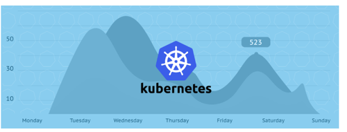 kubernetes为科技行业创造公平竞争环境