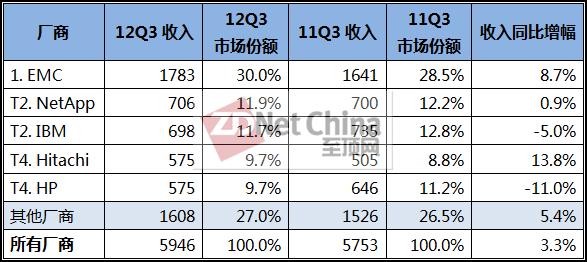 IDC：全球存儲市場穩健 中高端系統需求強勁