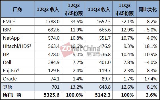Gartner：12Q3 ECB磁盘存储市场增长3.6%