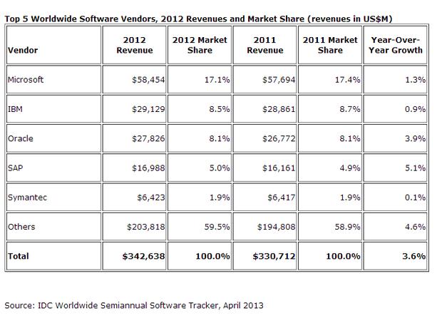 idc software marketshare