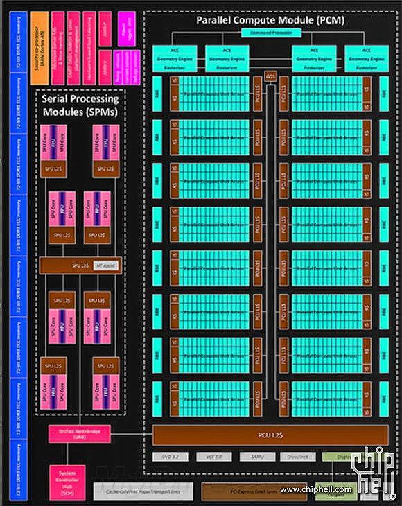 AMD神秘芯片：十六核CPU、1024SP、512位显存
