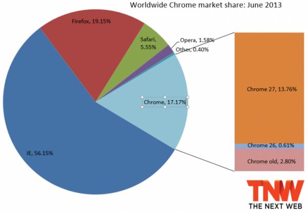 2013年6月份全球主流浏览器市场份额排行榜