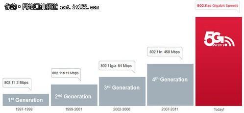 真假千兆无线？ 分析802.11ac无线技术_解决方案_02