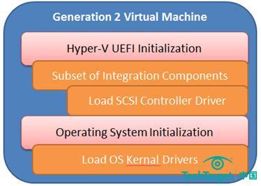 Hyper-V 2012 R2：第二代虚拟机的优势