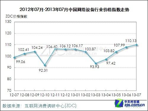 7月服务器大降近8点  电脑影像上涨不足3点 