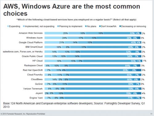 AWS和Azure是云开发者最常用的两大平台  