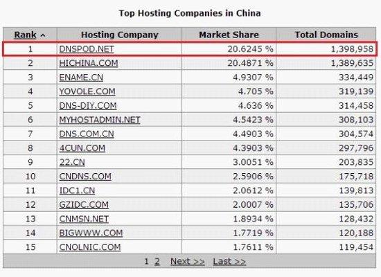 域名解析市场变局：DNSPod超越万网成中国第一