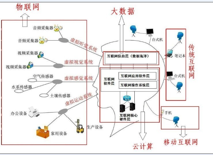 一张图破解大数据云计算物联网和移动互联网关系_大数据