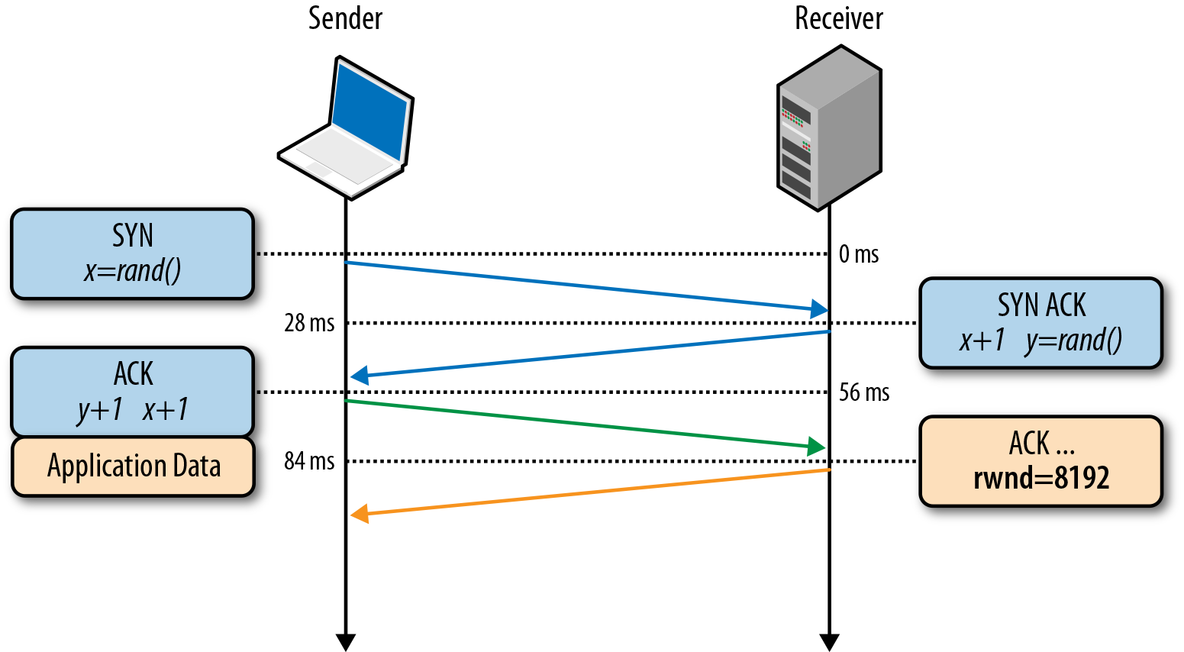 浅谈TCP优化_TCP优化