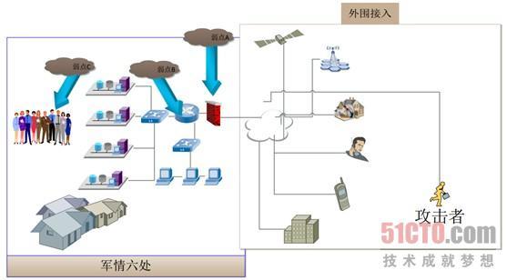 APT攻击防护：弥补短板 加固环境