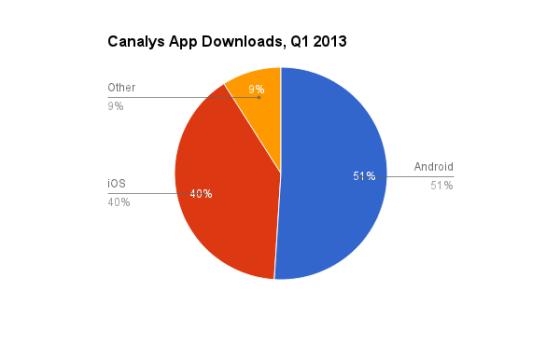 今年第一季度的应用下载量中有超过半数来自Android，iOS约为40%