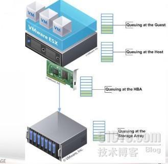 实战虚拟化存储设计之二LUN Sizing_存储_02