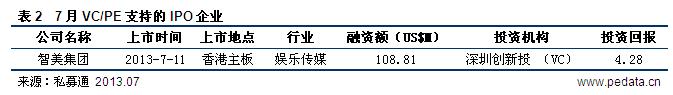 清科数据：7月中企IPO融资额仅2.55亿美元 重启搁浅