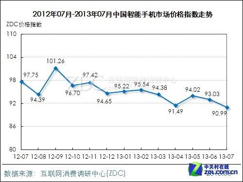 7月服务器大降近8点  电脑影像上涨不足3点 