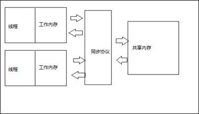 JVM并发机制探讨—内存模型、内存可见性和指令重排序_jvm 并发_02