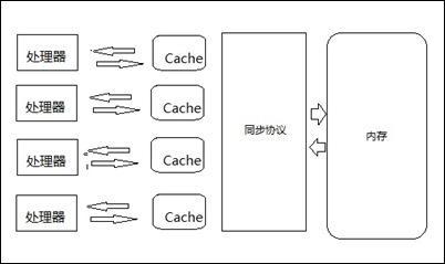 JVM并发机制探讨—内存模型、内存可见性和指令重排序_jvm 并发