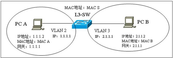 例解三层交换原理_原理_02