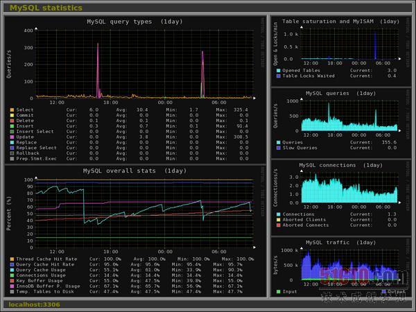 Monitorix：一款面向Linux的轻型系统和网络监测工具插图10