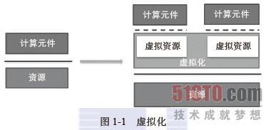 Linux -- 虚拟化与云计算介绍_云计算平台