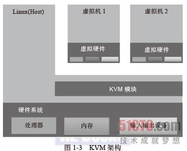 Linux -- 虚拟化与云计算介绍_云计算平台_02