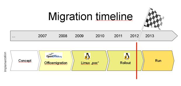 limux-migration-timeline-munich