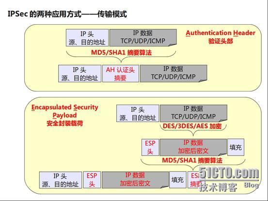 IPSec ××× 在企业网中的应用_IPSec VPN_05