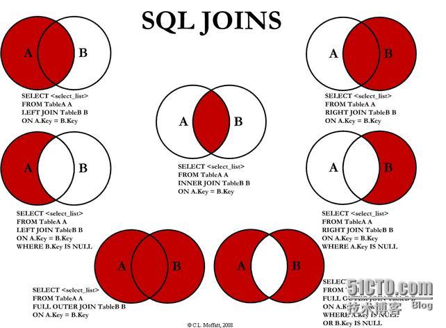 一图胜千言，一张图说明各种SQL JOIN的连接_MySQL