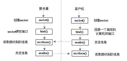 Linux下无连接的套接字通信C实现_linux