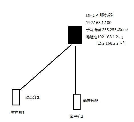 CentOS-DHCP服务在企业网中的应用_DHCP服务_06