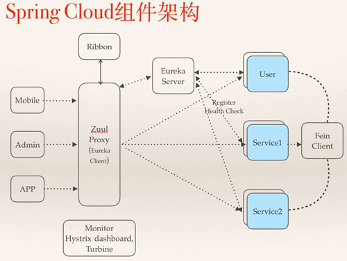 放弃Dubbo，选择最流行的Spring Cloud微服务架构实践与经验总结_Spring Cloud_02