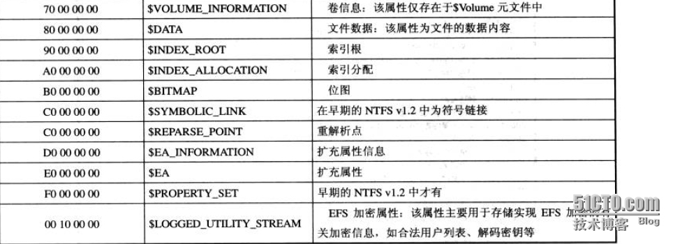 分析NTFS文件系统内部结构_邓奇_12