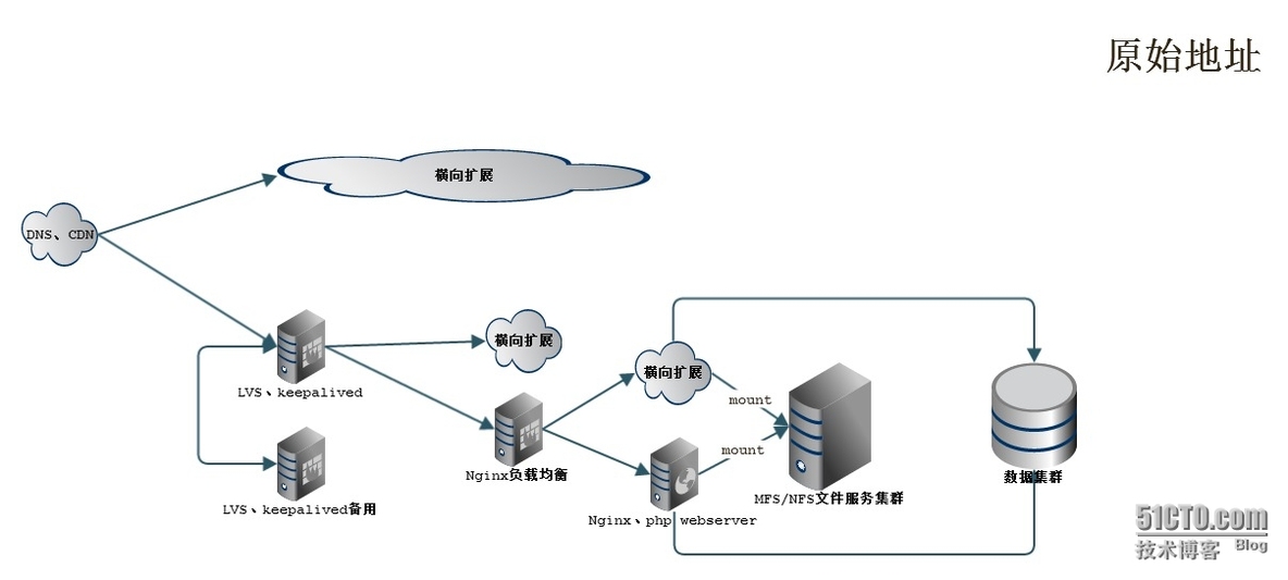 项目成长记（五） ——  大型架构设计_mysql_03